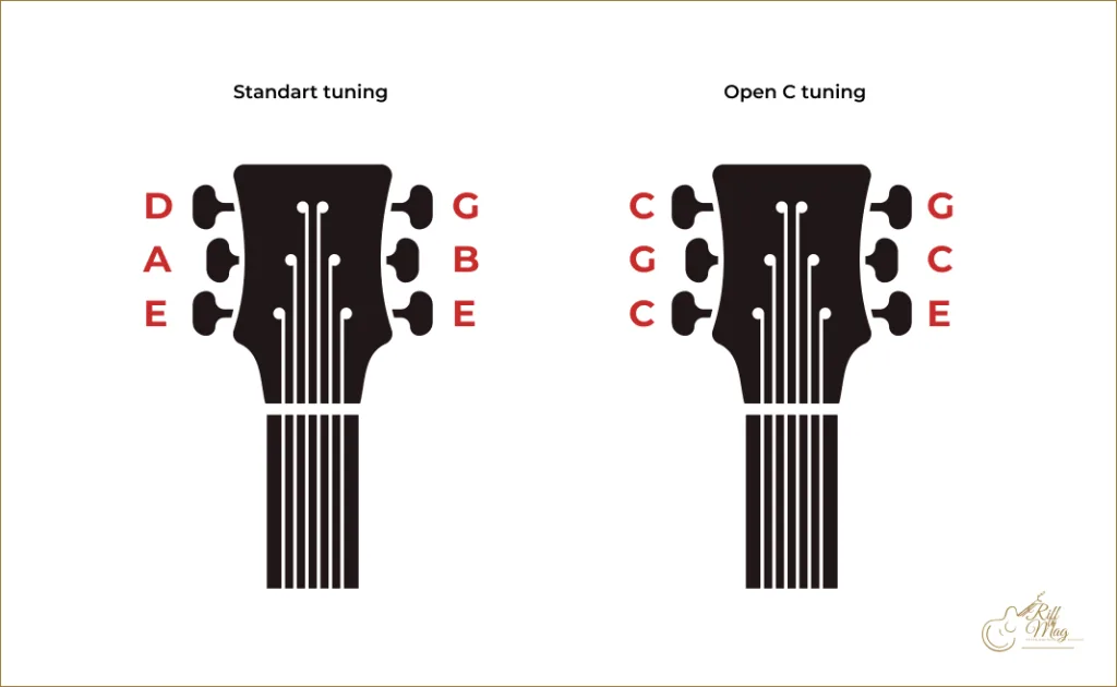 Open C tuning